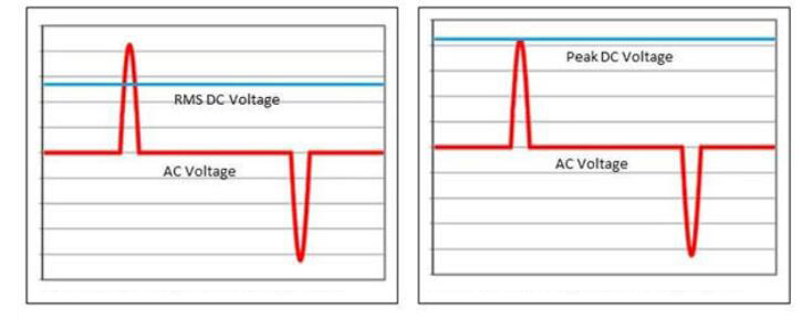 RMS和峰值信號(hào) - 交流 - 直流電壓信號(hào)轉(zhuǎn)換的結(jié)果