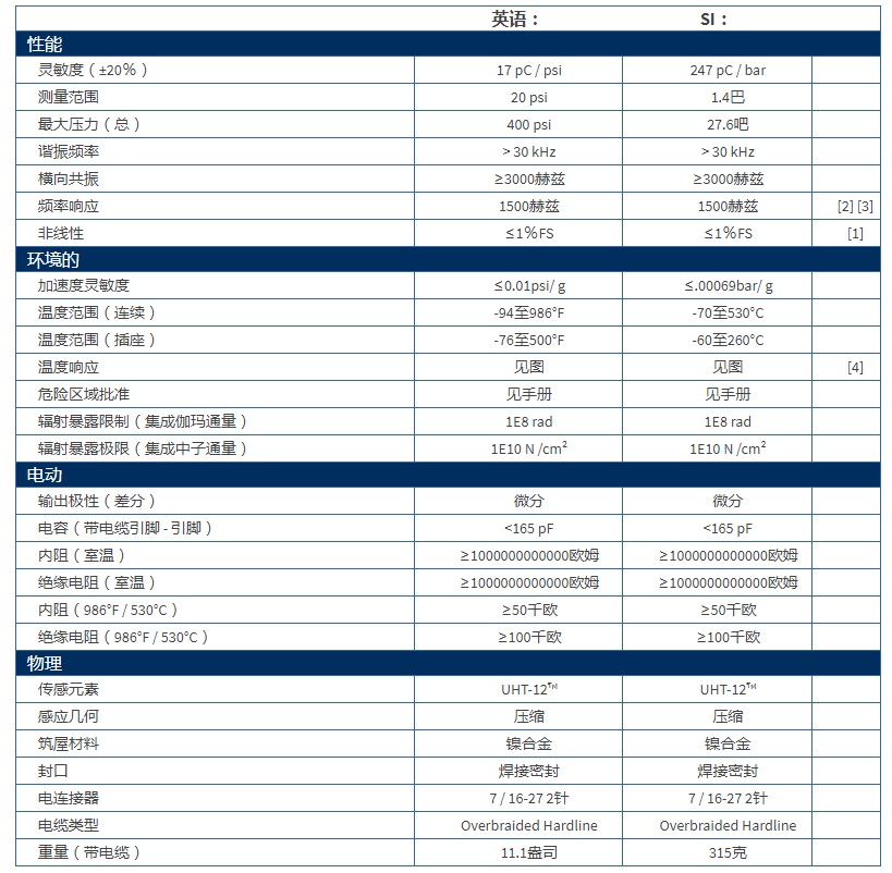 PCB帶有UHT-12?元件的差分電荷輸出壓力傳感器176M12技術參數
