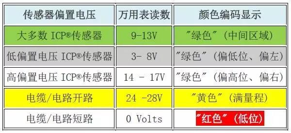 萬用表DMM的顏色編碼表的讀數(shù)顯示